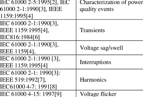 Some IEC standards for power quality events | Download Table