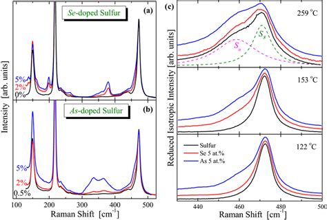 Raman Spectra Recorded At 143 C Of A Se Doped Sulfur 2 At And