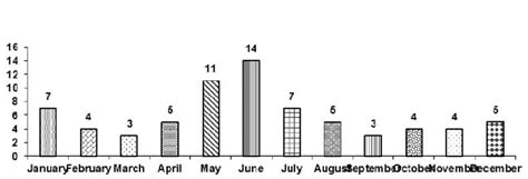 Month Wise Livestock Depredation By Leopard In Plnp Download Scientific Diagram