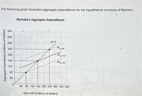 Solved The Following Graph Illustrates Aggregate Chegg