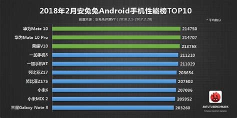 Самые производительные смартфоны под Android