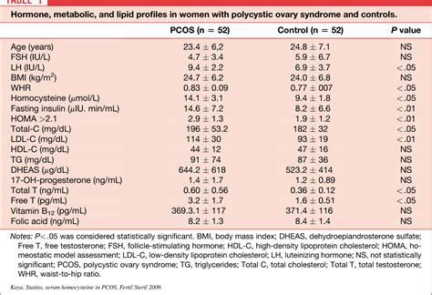 Table 1 From Comparative Effects Of Atorvastatin And Simvastatin On The