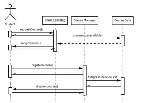 Sequence Diagram Course Registration System Sequence Diagram