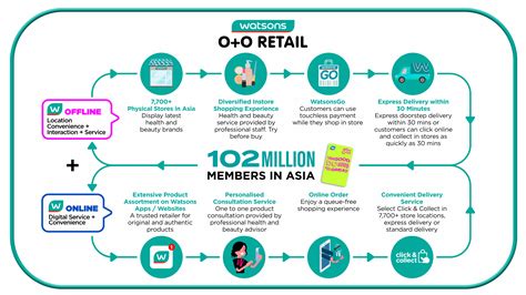 A S Watsons Move To Invest Usd M In Supply Chain Transformation Has