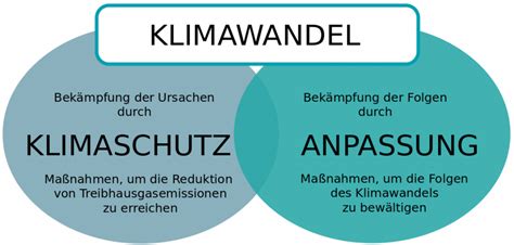 Klimaanpassung In N Energie In Nieder Sterreich