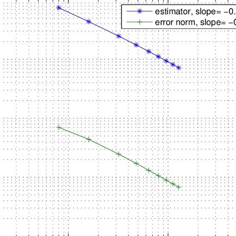 Convergence of the estimator η and of the error norm u u h 1 Ω