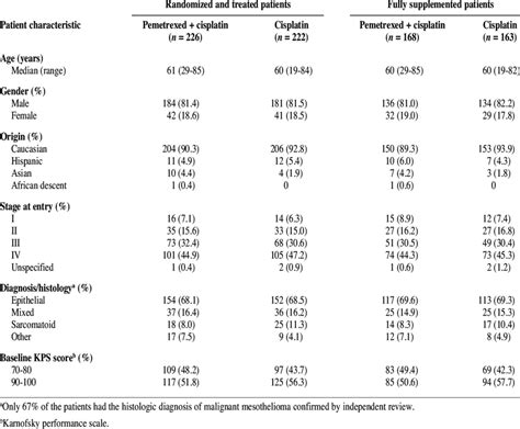 Summary Of Patient Characteristics Download Table