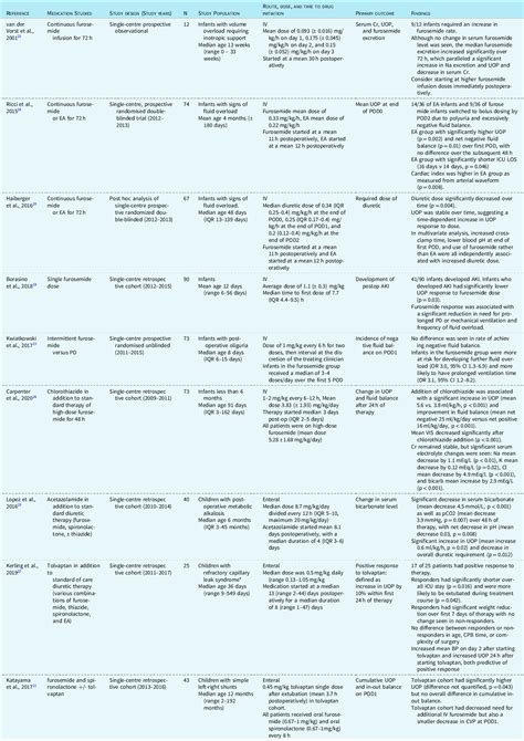 A Systematic Review Of The Evidence Supporting Post Operative Diuretic Use Following