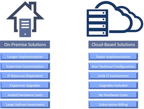 Microsoft Azure Cloud Cost Of Ownership On Premise Vs Cloud Hosting Images