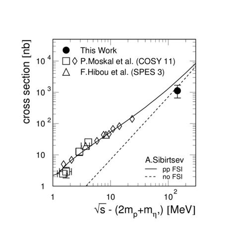 Differential Cross Section For The Pp Pp Reaction As A Function Of