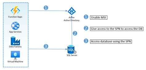 How To Secure Azure Sql Database With Managed Identity And Azure Ad