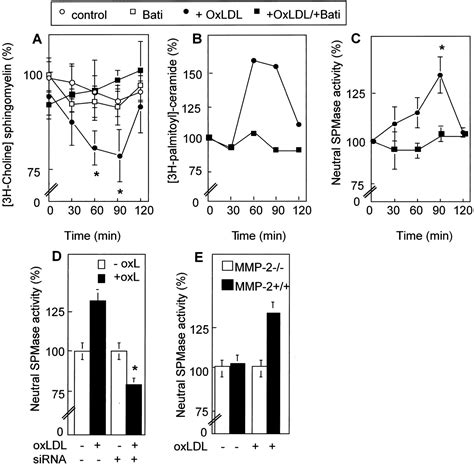 Role For Matrix Metalloproteinase 2 In Oxidized Low Density Lipoprotein