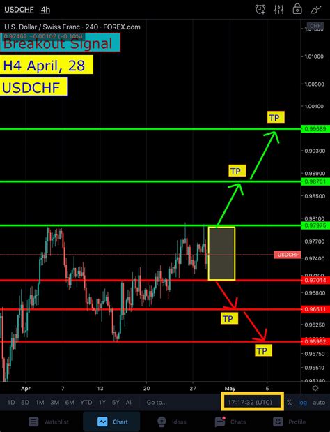 Forex for Newbies: Breakout Signals