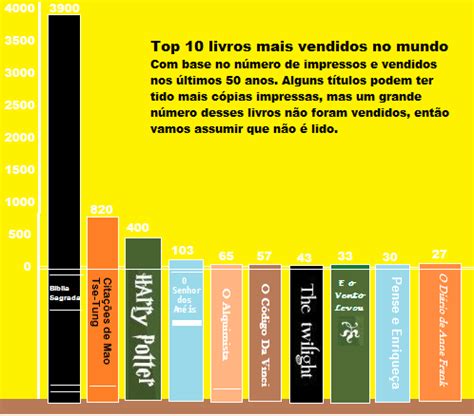 Qual O Livro Mais Vendido - Mundo Paralelo: Quais são os livros mais vendidos do mundo?!...