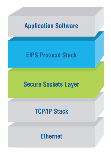 EIPS - EtherNet/Ip Scanner DLL Kit - Pyramid Solutions, Inc.