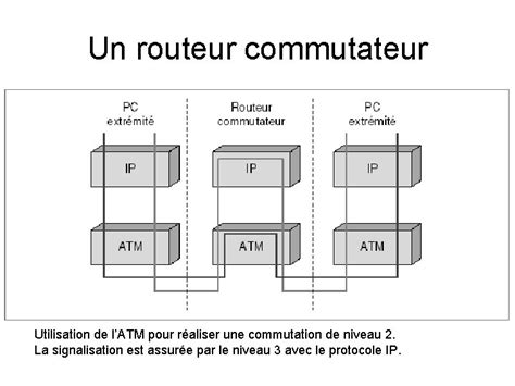 Cours 4 Les Techniques De Transfert La Commutation