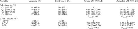 Associations Between Dietary Selenium Intake Gstp1 And P53