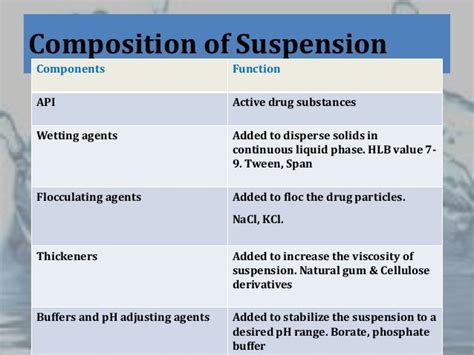 Pharmaceutical Suspension