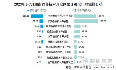 2023年1 7月湖南省贸易统计分析：湖南省社会消费品零售总额同比增长55，进出口总额为3798亿元智研咨询