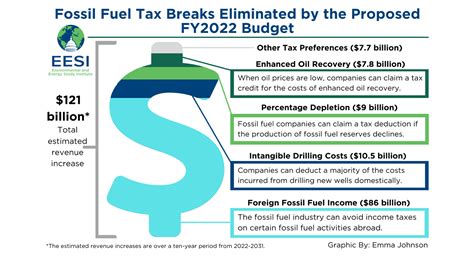 Fossil Fuel Subsidies – Industries and Climate Change