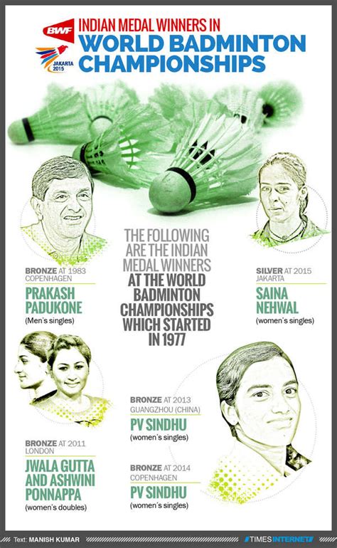 Infographic Indian Medallists At World Badminton Championships