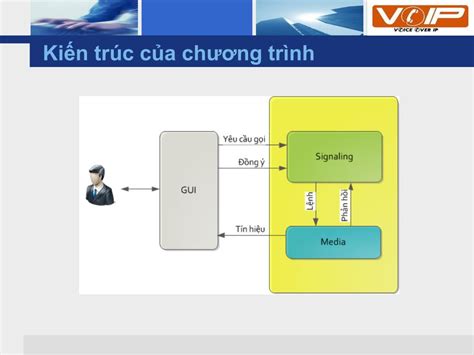 PPT Tìm hiểu giao thức Session Initiation Protocol PowerPoint