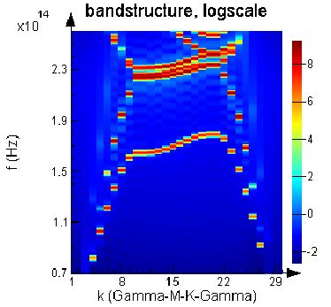 Bandstructure Of Planar Photonic Crystal With A Square Lattice VarFDTD