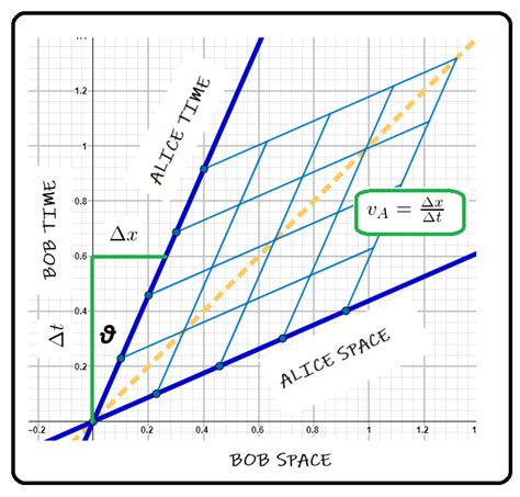 Minkowski Spacetime Diagram