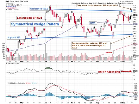 Devon Energy Stock Strong Growth Potential Solid Dividend Policy