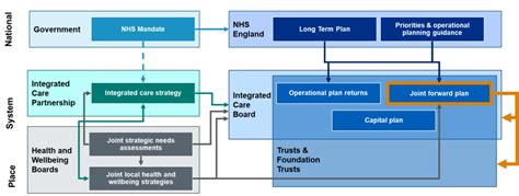 NHS England Guidance On Developing The Joint Forward Plan