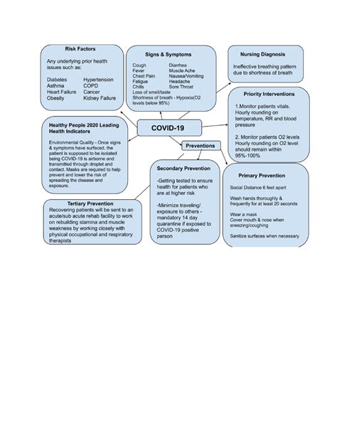 Example Of Disease Concept Map References Cdc How To Protect