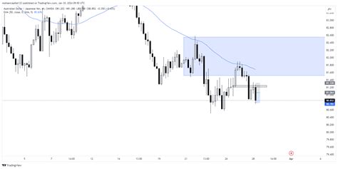 Oanda Audjpy Chart Image By Mohsencapital Tradingview