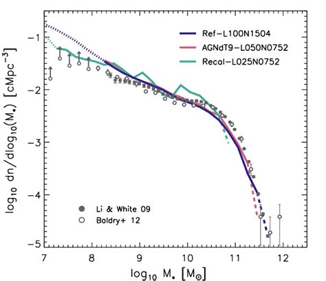 The Galaxy Stellar Mass Function At Z For The Eagle Simulations