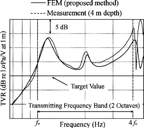 Figure From Design Optimization Of Wide Band Tonpilz Piezoelectric