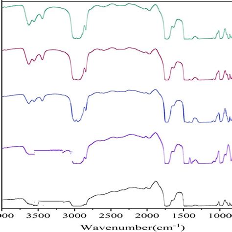 FTIR Spectra Of PVDF PMMA 30 70 Polymer Blend Doped With ZnO