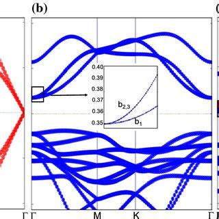 Band Structures Of The Stand Alone A Graphene And B Ml Snse C