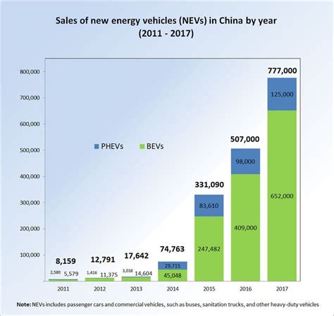 New Energy Vehicles In China Alchetron The Free Social Encyclopedia