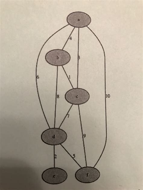 Solved 3. Consider the following two graphs for each of the | Chegg.com 