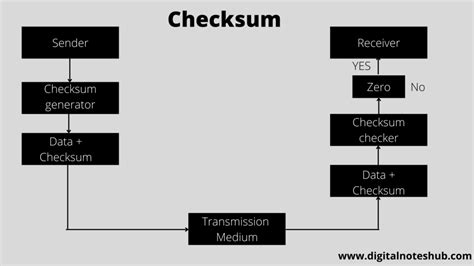 Checksum Diagram