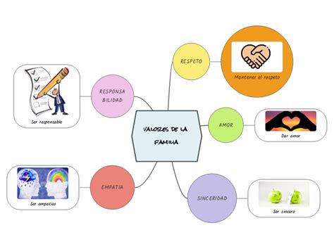 Valores De La Familia Mind Map