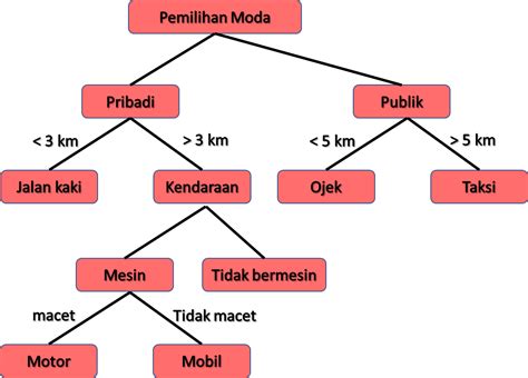 Pohon Keputusan Dalam Berpikir Logis Yoseph Sunardhi