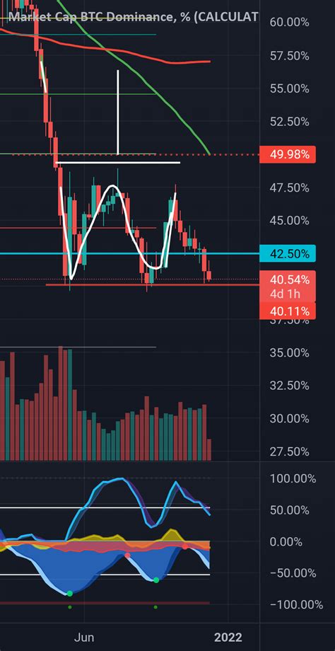 It S Altcoin Season For CRYPTOCAP BTC D By Kirubel4life TradingView