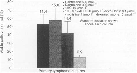 Mean Results Of Primary Lymphoma Cultures Dantrolene Vs 4hc Vs Chop