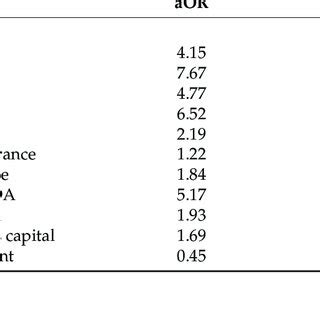 Multivariate Logistic Regression Model Of Associated Factors For