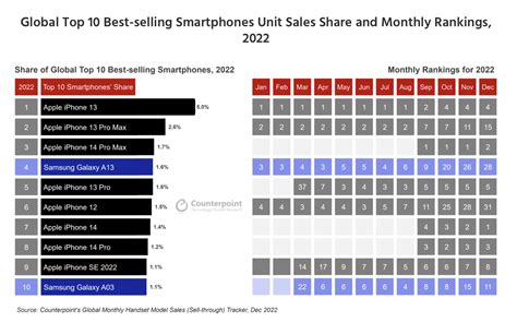 8 Of The Top 10 Best Selling Phones Last Year Were Iphones Extremetech