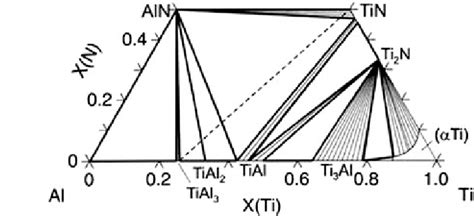 Calculated Isothermal Section Of The Ti Al N Phase Diagram At C