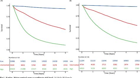 Figure 1 From Sex Differences In Prognosis Factors In Patients With