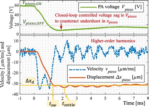 Figure From Critical Damping In Travel Curves Of Piezoelectrically