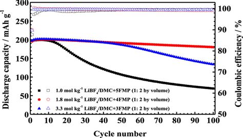 Variations Of Discharge Capacity And Coulombic Efficiency Of Download Scientific Diagram