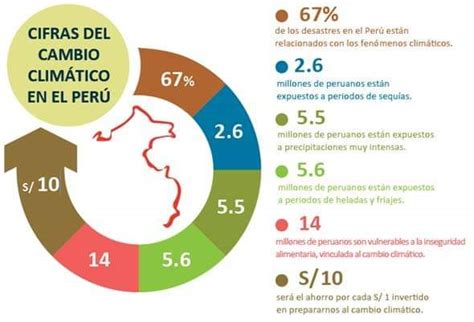 Blog De Evert Raúl El Cambio ClimÁtico En El PerÚ